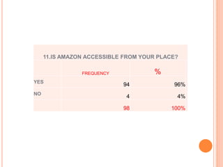 11.IS AMAZON ACCESSIBLE FROM YOUR PLACE?
FREQUENCY %
YES
94 96%
NO
4 4%
98 100%
 