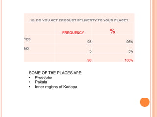 12. DO YOU GET PRODUCT DELIVERTY TO YOUR PLACE?
FREQUENCY %
YES
93 95%
NO
5 5%
98 100%
SOME OF THE PLACES ARE:
• Proddutur
• Pakala
• Inner regions of Kadapa
 