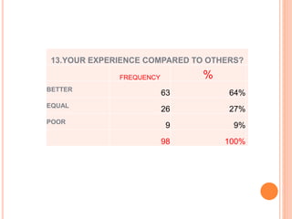 13.YOUR EXPERIENCE COMPARED TO OTHERS?
FREQUENCY %
BETTER
63 64%
EQUAL
26 27%
POOR
9 9%
98 100%
 