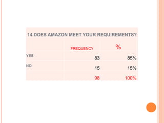 14.DOES AMAZON MEET YOUR REQUIREMENTS?
FREQUENCY %
YES
83 85%
NO
15 15%
98 100%
 
