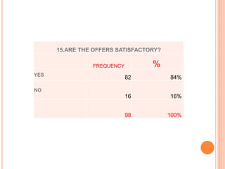 15.ARE THE OFFERS SATISFACTORY?
FREQUENCY %
YES
82 84%
NO
16 16%
98 100%
 