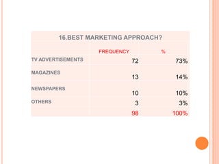 16.BEST MARKETING APPROACH?
FREQUENCY %
TV ADVERTISEMENTS 72 73%
MAGAZINES
13 14%
NEWSPAPERS
10 10%
OTHERS 3 3%
98 100%
 