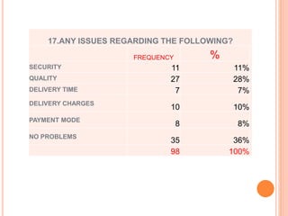 17.ANY ISSUES REGARDING THE FOLLOWING?
FREQUENCY %
SECURITY 11 11%
QUALITY 27 28%
DELIVERY TIME 7 7%
DELIVERY CHARGES
10 10%
PAYMENT MODE
8 8%
NO PROBLEMS
35 36%
98 100%
 