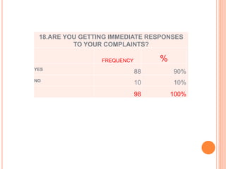 18.ARE YOU GETTING IMMEDIATE RESPONSES
TO YOUR COMPLAINTS?
FREQUENCY %
YES
88 90%
NO
10 10%
98 100%
 