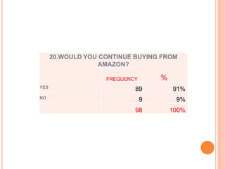 20.WOULD YOU CONTINUE BUYING FROM
AMAZON?
FREQUENCY %
YES
89 91%
NO
9 9%
98 100%
 