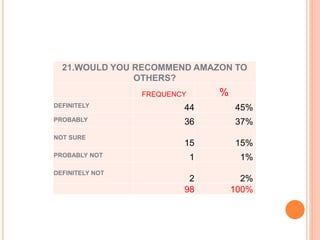 21.WOULD YOU RECOMMEND AMAZON TO
OTHERS?
FREQUENCY %
DEFINITELY 44 45%
PROBABLY 36 37%
NOT SURE
15 15%
PROBABLY NOT 1 1%
DEFINITELY NOT
2 2%
98 100%
 