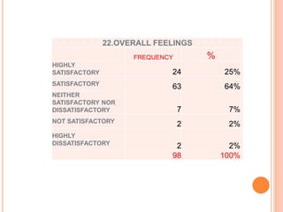 22.OVERALL FEELINGS
FREQUENCY %
HIGHLY
SATISFACTORY 24 25%
SATISFACTORY 63 64%
NEITHER
SATISFACTORY NOR
DISSATISFACTORY 7 7%
NOT SATISFACTORY 2 2%
HIGHLY
DISSATISFACTORY 2 2%
98 100%
 