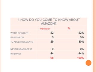 1.HOW DO YOU COME TO KNOW ABOUT
AMAZON?
FREQUENCY %
WORD OF MOUTH 22 22%
PRINT MEDIA 3 3%
TV ADVERTISEMENTS 29 30%
NEVER HEARD OF IT 0 0%
INTERNET 44 44%
98 100%
 