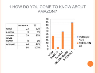 1.HOW DO YOU COME TO KNOW ABOUT
AMAZON?
0
5
10
15
20
25
30
35
40
45
50
PERCENT
AGE
FREQUEN
CY
FREQUENCY %
WOM 22 22%
P.MEDIA 3 3%
TV ADVT 29 30%
NEVER
HEARD 0 0%
INTERNET 44 44%
98 100%
 