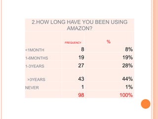 2.HOW LONG HAVE YOU BEEN USING
AMAZON?
FREQUENCY %
<1MONTH 8 8%
1-6MONTHS 19 19%
1-3YEARS 27 28%
>3YEARS 43 44%
NEVER 1 1%
98 100%
 