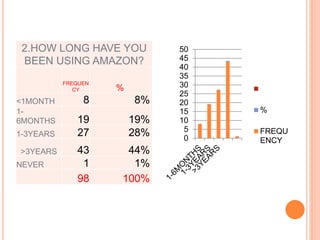 2.HOW LONG HAVE YOU
BEEN USING AMAZON?
FREQUEN
CY %
<1MONTH 8 8%
1-
6MONTHS 19 19%
1-3YEARS 27 28%
>3YEARS 43 44%
NEVER 1 1%
98 100%
0
5
10
15
20
25
30
35
40
45
50
%
FREQU
ENCY
 