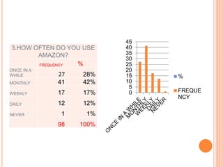 3.HOW OFTEN DO YOU USE
AMAZON?
FREQUENCY %
ONCE IN A
WHILE 27 28%
MONTHLY 41 42%
WEEKLY 17 17%
DAILY 12 12%
NEVER 1 1%
98 100%
0
5
10
15
20
25
30
35
40
45
%
FREQUE
NCY
 