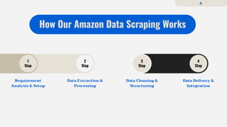 1
Step
2
Step
3
Step
4
Step
How Our Amazon Data Scraping Works
Requirement
Analysis & Setup
Data Extraction &
Processing
Data Cleaning &
Structuring
Data Delivery &
Integration
4
 