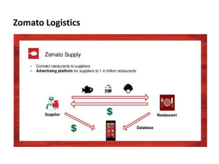 Zomato Logistics
 
