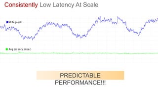 Consistently Low Latency At Scale
PREDICTABLE
PERFORMANCE!!!
 