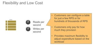 Flexibility and Low Cost
Reads per
second
Writes per
second
table
• Customers can configure a table
for just a few RPS or for
hundreds of thousands of RPS
• Customers only pay for how
much they provision
• Provides maximum flexibility to
adjust expenditure based on the
workload
 