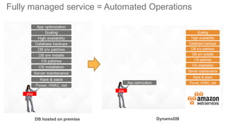 Fully managed service = Automated Operations
DB hosted on premise DynamoDB
 