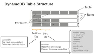 DynamoDB Table Structure
Table
Items
Attributes
Partition
Key
Sort
Key
Mandatory
Key-value access pattern
Determines data distribution Optional
Model 1:N relationships
Enables rich query capabilities
All items for key
==, <, >, >=, <=
“begins with”
“between”
“contains”
“in”
sorted results
counts
top/bottom N values
 