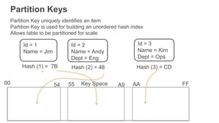 00 55 A954 FFAA
Partition Keys
Partition Key uniquely identifies an item
Partition Key is used for building an unordered hash index
Allows table to be partitioned for scale
Id = 1
Name = Jim
Hash (1) = 7B
Id = 2
Name = Andy
Dept = Eng
Hash (2) = 48
Id = 3
Name = Kim
Dept = Ops
Hash (3) = CD
Key Space
 
