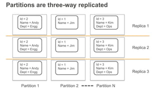 Partitions are three-way replicated
Id = 2
Name = Andy
Dept = Engg
Id = 3
Name = Kim
Dept = Ops
Id = 1
Name = Jim
Id = 2
Name = Andy
Dept = Engg
Id = 3
Name = Kim
Dept = Ops
Id = 1
Name = Jim
Id = 2
Name = Andy
Dept = Engg
Id = 3
Name = Kim
Dept = Ops
Id = 1
Name = Jim
Replica 1
Replica 2
Replica 3
Partition 1 Partition 2 Partition N
 