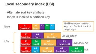 Local secondary index (LSI)
Alternate sort key attribute
Index is local to a partition key
A1
(partition)
A3
(sort)
A2
(item key)
A1
(partition)
A2
(sort)
A3 A4 A5
LSIs A1
(partition)
A4
(sort)
A2
(item key)
A3
(projected)
Table
KEYS_ONLY
INCLUDE A3
A1
(partition)
A5
(sort)
A2
(item key)
A3
(projected)
A4
(projected)
ALL
10 GB max per partition
key, i.e. LSIs limit the # of
range keys!
 