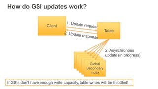 How do GSI updates work?
Table
Primary
table
Primary
table
Primary
table
Primary
table
Global
Secondary
Index
Client
2. Asynchronous
update (in progress)
If GSIs don’t have enough write capacity, table writes will be throttled!
 