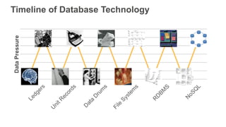 Timeline of Database Technology
 