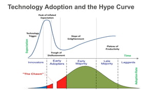 Technology Adoption and the Hype Curve
 