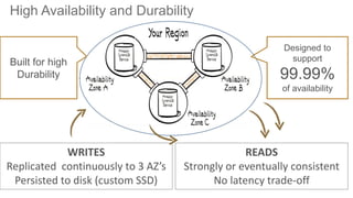 High Availability and Durability
WRITES
Replicated continuously to 3 AZ’s
Persisted to disk (custom SSD)
READS
Strongly or eventually consistent
No latency trade-off
Designed to
support
99.99%
of availability
Built for high
Durability
 