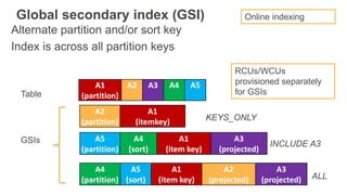 Global secondary index (GSI)
Alternate partition and/or sort key
Index is across all partition keys
A1
(partition)
A2 A3 A4 A5
GSIs A5
(partition)
A4
(sort)
A1
(item key)
A3
(projected)
Table
INCLUDE A3
A4
(partition)
A5
(sort)
A1
(item key)
A2
(projected)
A3
(projected) ALL
A2
(partition)
A1
(itemkey) KEYS_ONLY
RCUs/WCUs
provisioned separately
for GSIs
Online indexing
 