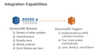 Integration Capabilities
DynamoDB Triggers
 Implemented as AWS
Lambda functions
 Your code scales
automatically
 Java, Node.js, and Python
DynamoDB Streams
 Stream of table updates
 Asynchronous
 Exactly once
 Strictly ordered
 24-hr lifetime per item
 