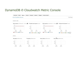 DynamoDB の Cloudwatch Metric Console
 