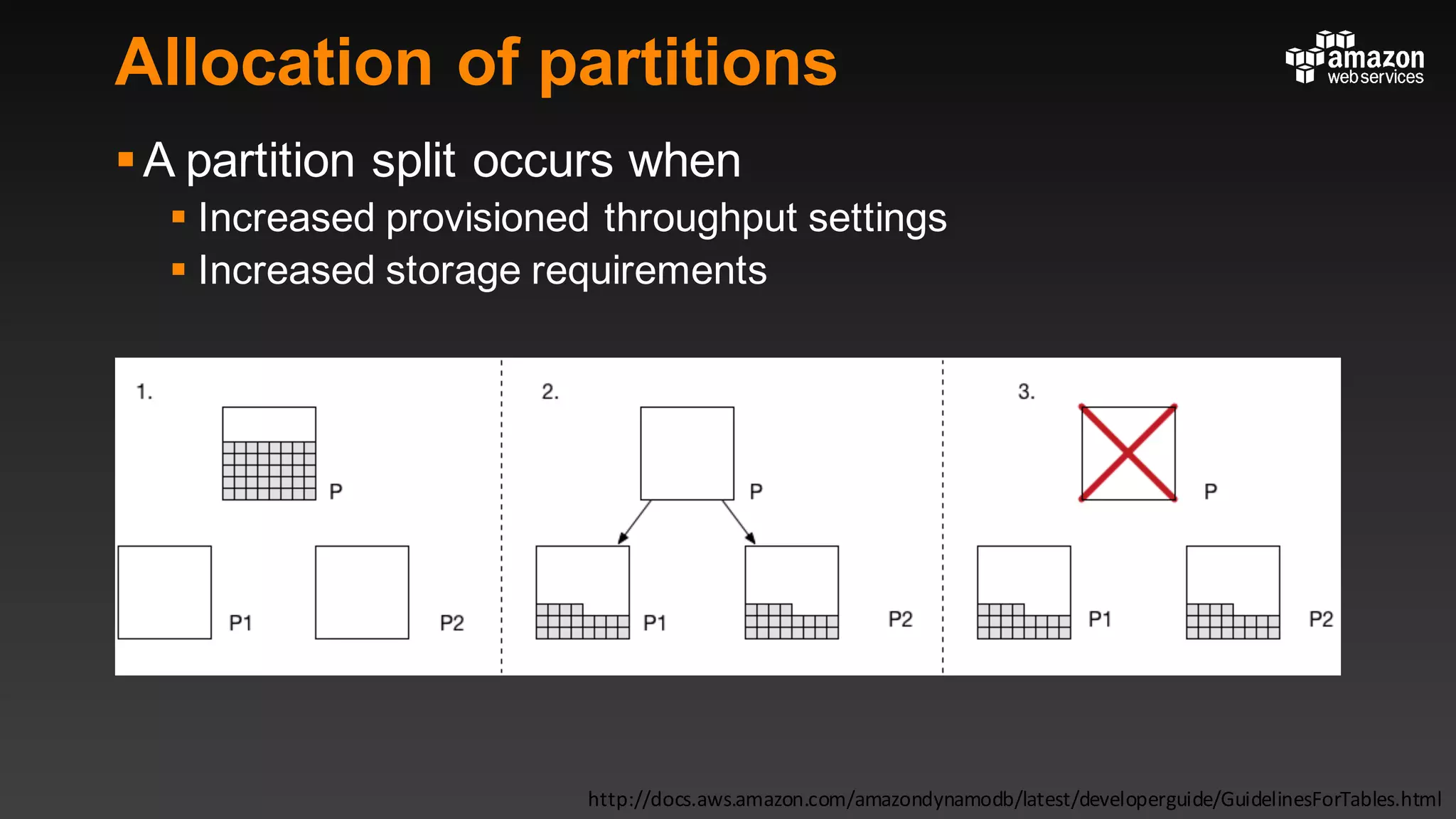 Allocation of partitions
§A partition split occurs when
§ Increased provisioned throughput settings
§ Increased storage requirements
http://docs.aws.amazon.com/amazondynamodb/latest/developerguide/GuidelinesForTables.html
 