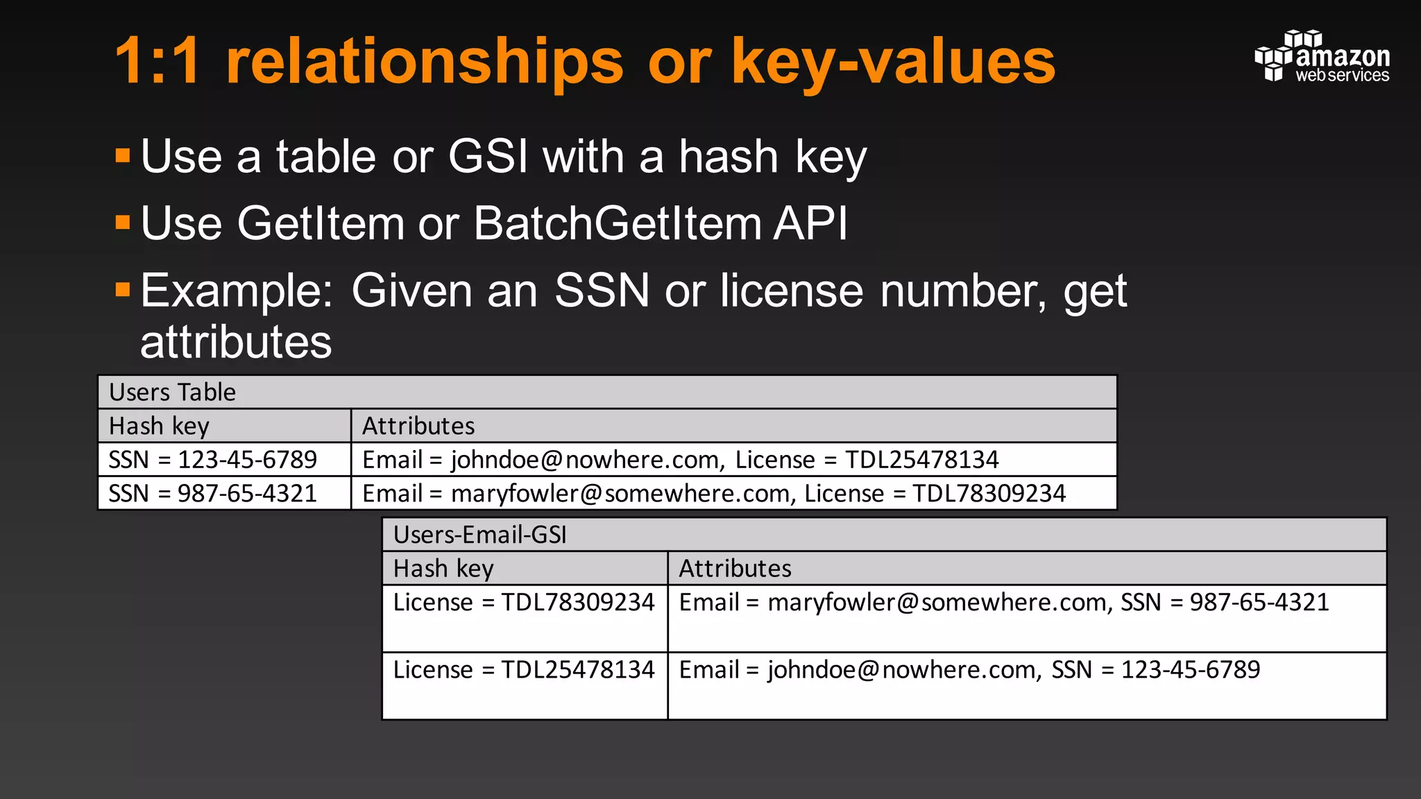 1:1 relationships or key-values
§Use a table or GSI with a hash key
§Use GetItem or BatchGetItem API
§Example: Given an SSN or license number, get
attributes
Users	Table
Hash	key Attributes
SSN	=	123-45-6789 Email	=	johndoe@nowhere.com,	License =	TDL25478134
SSN	=	987-65-4321 Email	=	maryfowler@somewhere.com,	License =	TDL78309234
Users-Email-GSI
Hash	key Attributes
License =	TDL78309234 Email	=	maryfowler@somewhere.com,	SSN	=	987-65-4321
License =	TDL25478134 Email	=	johndoe@nowhere.com,	SSN	=	123-45-6789
 