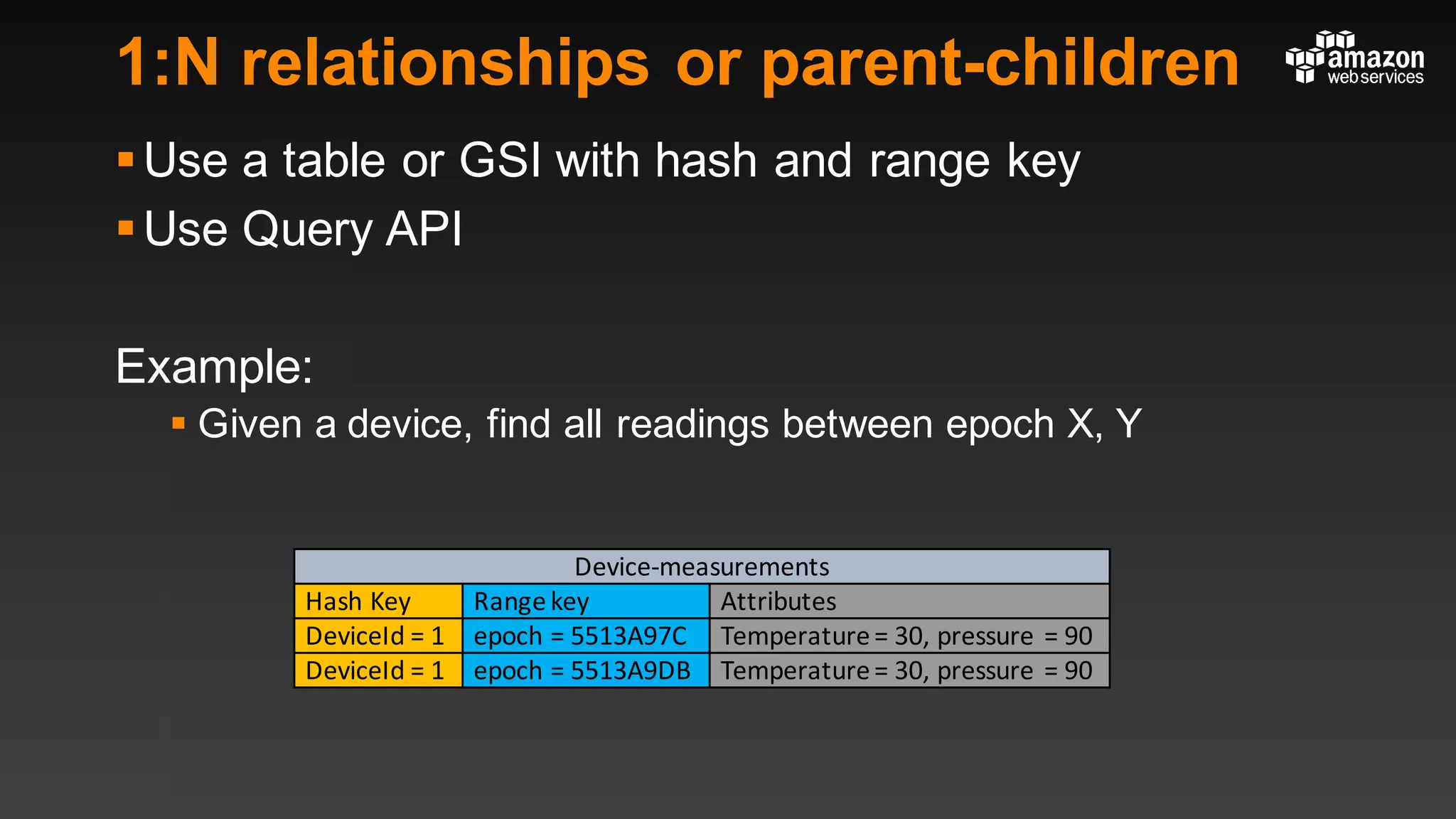 1:N relationships or parent-children
§Use a table or GSI with hash and range key
§Use Query API
Example:
§ Given a device, find all readings between epoch X, Y
Device-measurements
Hash	Key Range	key Attributes
DeviceId	=	1 epoch	=	5513A97C Temperature	=	30,	pressure	=	90
DeviceId	=	1 epoch	=	5513A9DB Temperature	=	30,	pressure	=	90
 