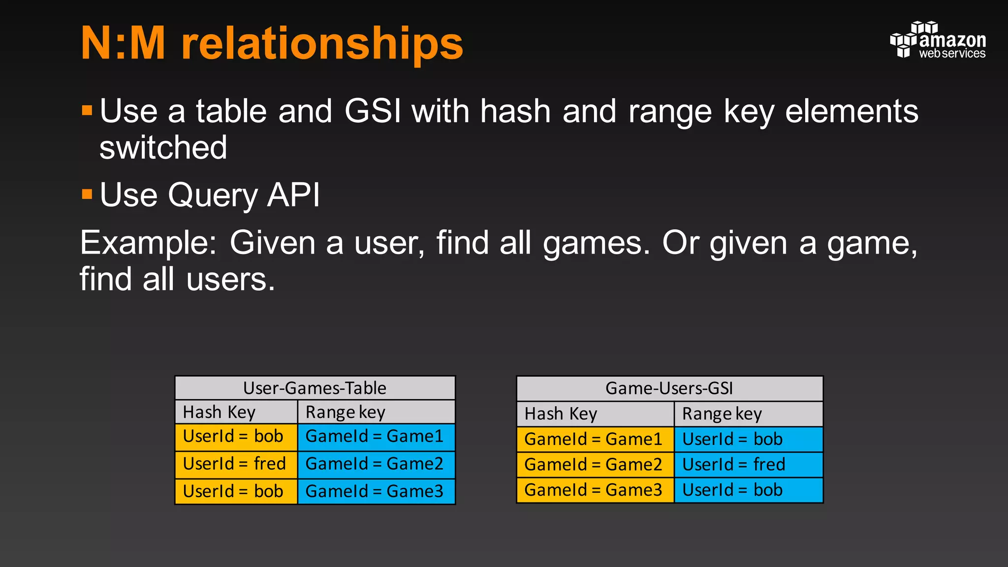 N:M relationships
§Use a table and GSI with hash and range key elements
switched
§Use Query API
Example: Given a user, find all games. Or given a game,
find all users.
User-Games-Table
Hash	Key Range	key
UserId	=	bob GameId	=	Game1
UserId	=	fred GameId	=	Game2
UserId	=	bob GameId	=	Game3
Game-Users-GSI
Hash	Key Range	key
GameId	=	Game1 UserId	=	bob
GameId	=	Game2 UserId	=	fred
GameId	=	Game3 UserId	=	bob
 
