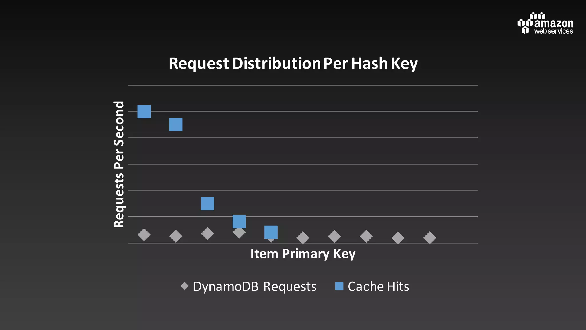 Requests	Per	Second
Item	Primary	Key
Request	Distribution	Per	Hash	Key
DynamoDB	Requests Cache	Hits
 