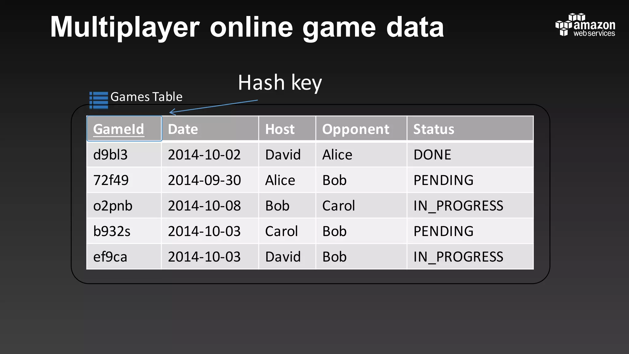 GameId Date Host Opponent Status
d9bl3 2014-10-02 David Alice DONE
72f49 2014-09-30 Alice Bob PENDING
o2pnb 2014-10-08 Bob Carol IN_PROGRESS
b932s 2014-10-03 Carol Bob PENDING
ef9ca 2014-10-03 David Bob IN_PROGRESS
Games	Table
Multiplayer online game data
Hash	key
 