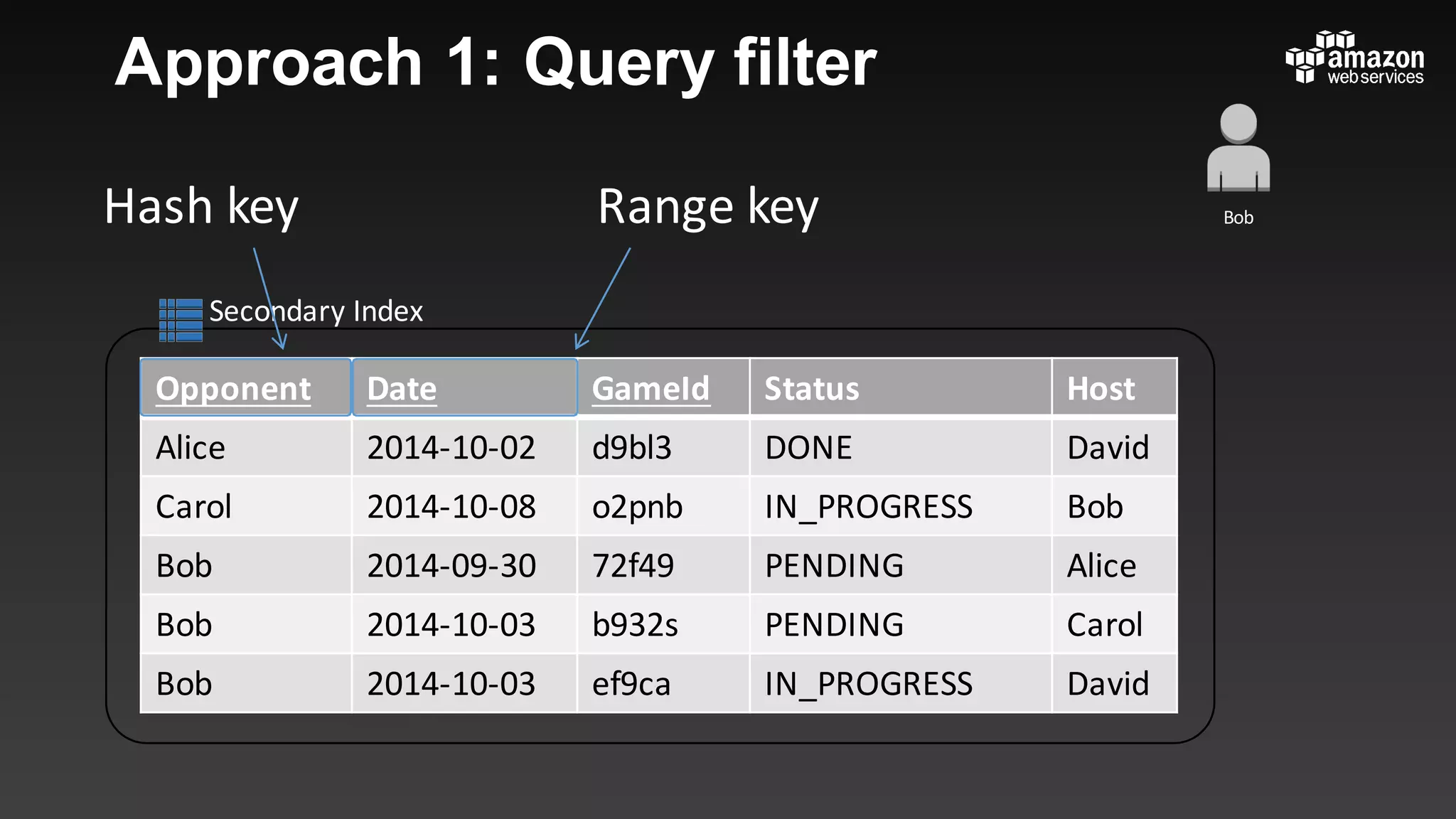 Secondary	Index
Opponent Date GameId Status Host
Alice 2014-10-02 d9bl3 DONE David
Carol 2014-10-08 o2pnb IN_PROGRESS Bob
Bob 2014-09-30 72f49 PENDING Alice
Bob 2014-10-03 b932s PENDING Carol
Bob 2014-10-03 ef9ca IN_PROGRESS David
Approach 1: Query filter
BobHash	key Range	key
 