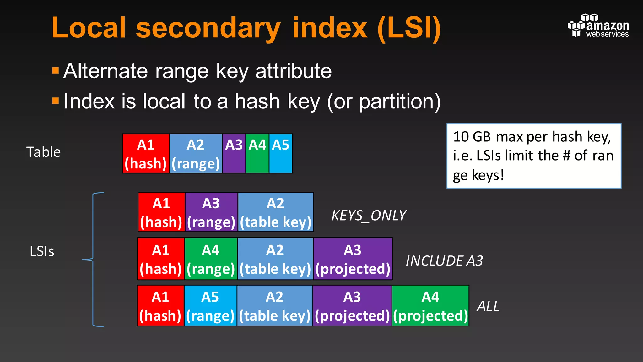 Local secondary index (LSI)
§Alternate range key attribute
§Index is local to a hash key (or partition)
A1
(hash)
A3
(range)
A2
(table	key)
A1
(hash)
A2
(range)
A3 A4 A5
LSIs A1
(hash)
A4
(range)
A2
(table	key)
A3
(projected)
Table
KEYS_ONLY
INCLUDE	A3
A1
(hash)
A5
(range)
A2
(table	key)
A3
(projected)
A4
(projected)
ALL
10	GB	max	per	hash	key,	
i.e.	LSIs	limit	the	#	of	ran
ge	keys!
 