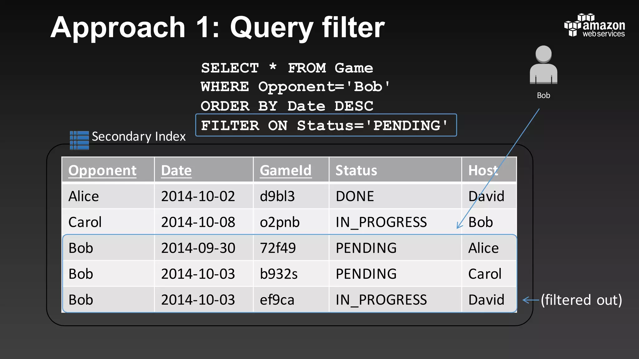 Secondary	Index
Approach 1: Query filter
Bob
Opponent Date GameId Status Host
Alice 2014-10-02 d9bl3 DONE David
Carol 2014-10-08 o2pnb IN_PROGRESS Bob
Bob 2014-09-30 72f49 PENDING Alice
Bob 2014-10-03 b932s PENDING Carol
Bob 2014-10-03 ef9ca IN_PROGRESS David
SELECT * FROM Game
WHERE Opponent='Bob'
ORDER BY Date DESC
FILTER ON Status='PENDING'
(filtered	out)
 