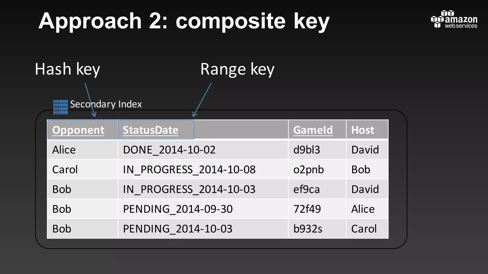 Secondary	Index
Approach 2: composite key
Opponent StatusDate GameId Host
Alice DONE_2014-10-02 d9bl3 David
Carol IN_PROGRESS_2014-10-08 o2pnb Bob
Bob IN_PROGRESS_2014-10-03 ef9ca David
Bob PENDING_2014-09-30 72f49 Alice
Bob PENDING_2014-10-03 b932s Carol
Hash	key Range	key
 