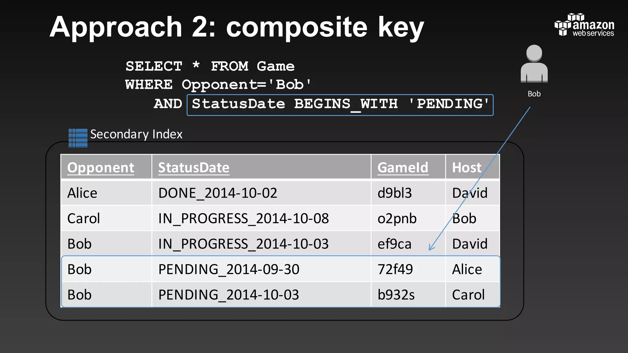 Opponent StatusDate GameId Host
Alice DONE_2014-10-02 d9bl3 David
Carol IN_PROGRESS_2014-10-08 o2pnb Bob
Bob IN_PROGRESS_2014-10-03 ef9ca David
Bob PENDING_2014-09-30 72f49 Alice
Bob PENDING_2014-10-03 b932s Carol
Secondary	Index
Approach 2: composite key
Bob
SELECT * FROM Game
WHERE Opponent='Bob'
AND StatusDate BEGINS_WITH 'PENDING'
 