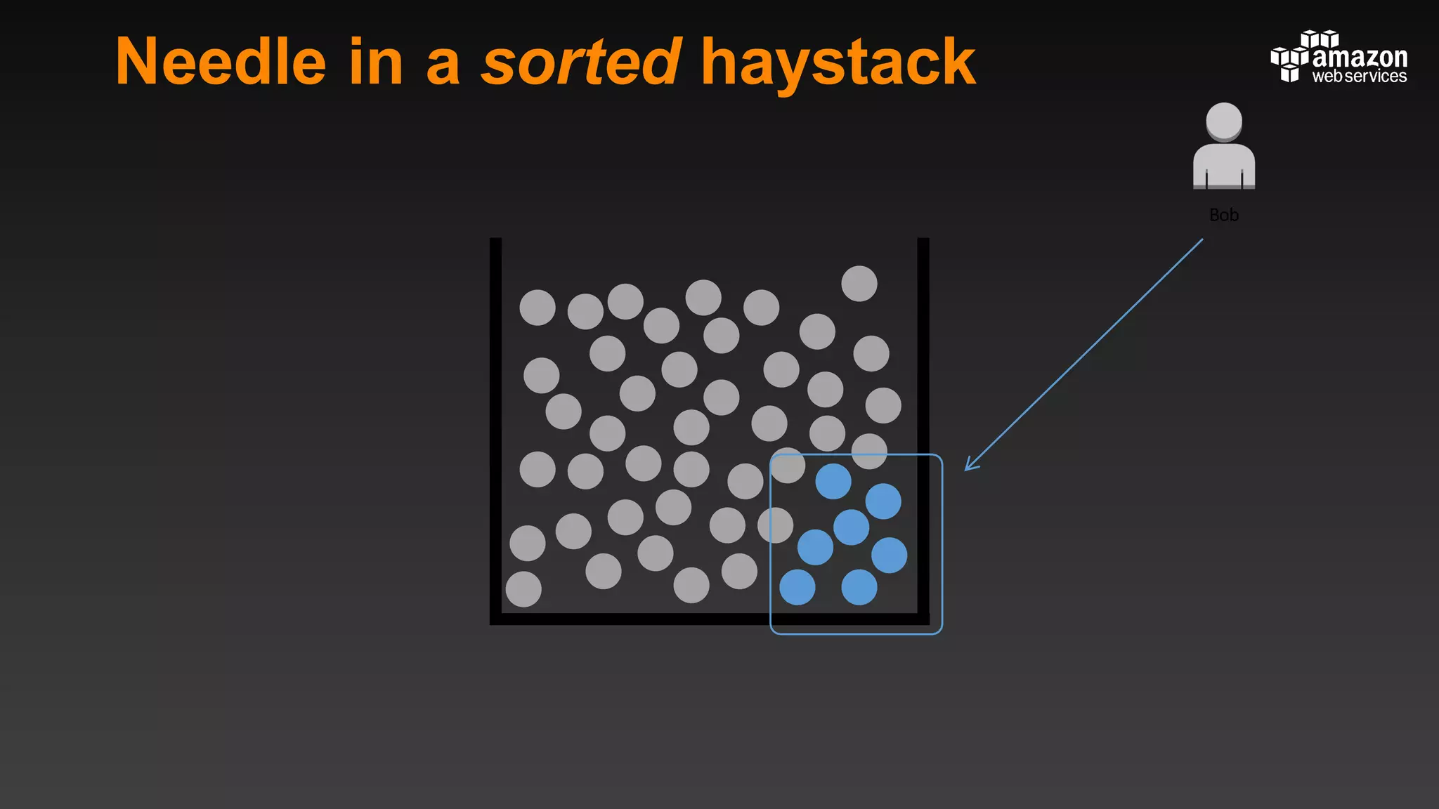 Needle in a sorted haystack
Bob
 