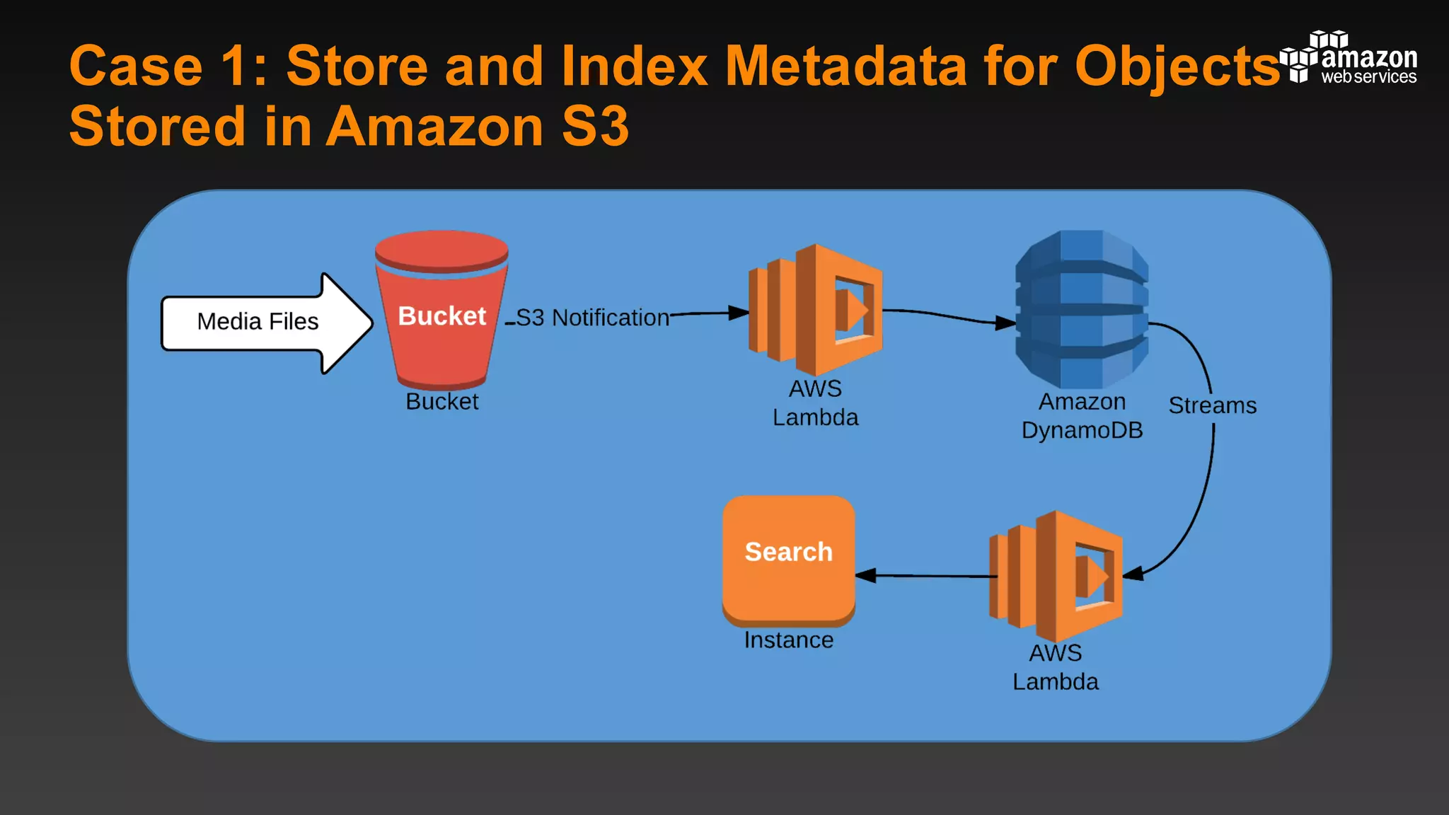 Case 1: Store and Index Metadata for Objects
Stored in Amazon S3
 