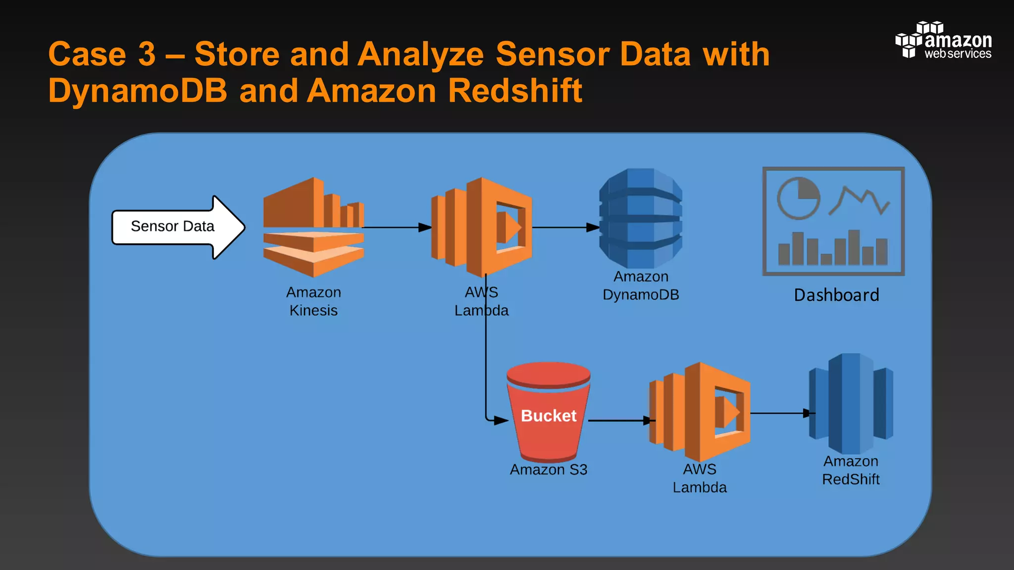 Case 3 – Store and Analyze Sensor Data with
DynamoDB and Amazon Redshift
Dashboard
 