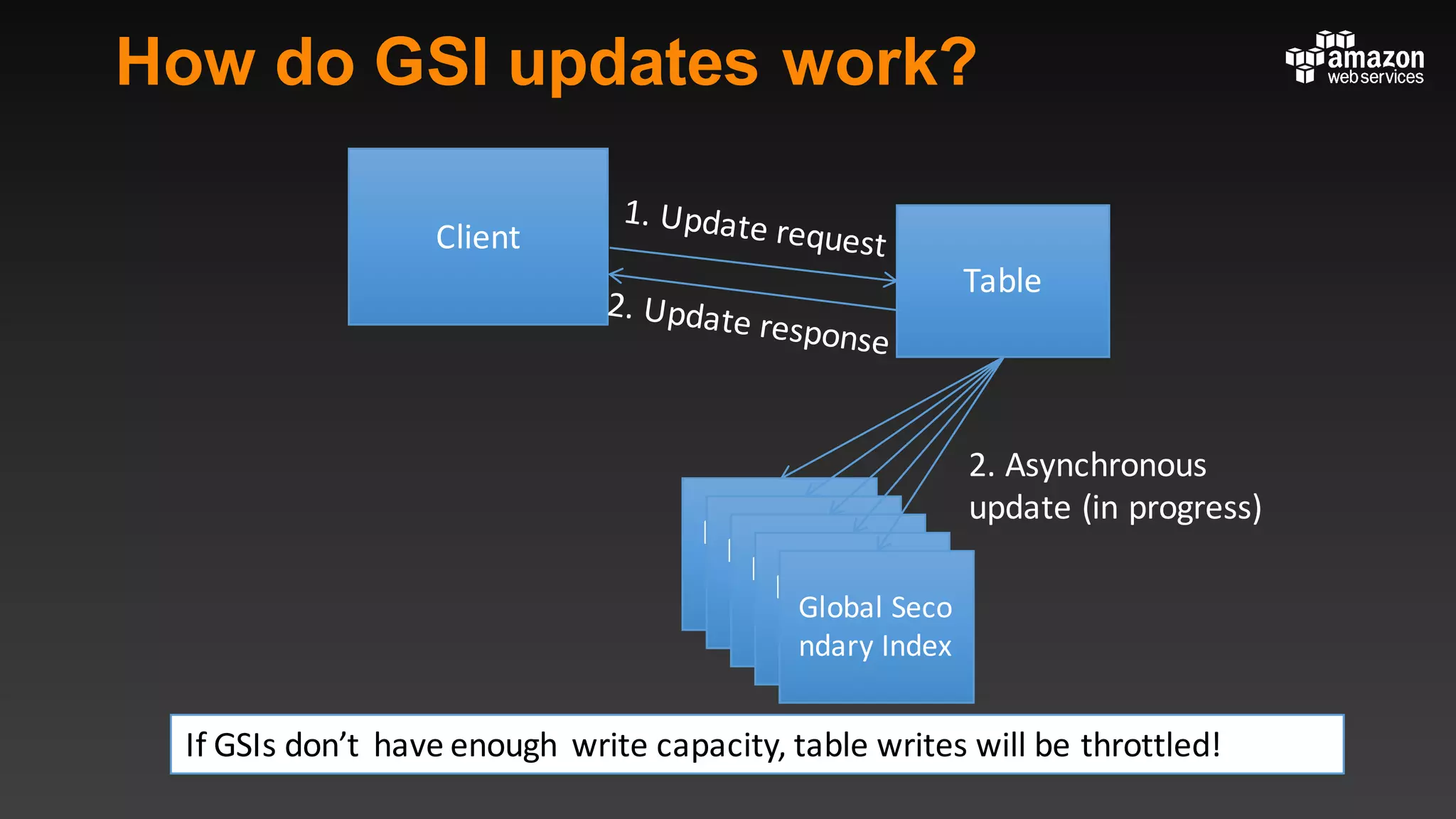 How do GSI updates work?
Table
Primary	ta
ble
Primary	ta
ble
Primary	ta
ble
Primary	ta
ble
Global	Seco
ndary	Index
Client
2.	Asynchronous	
update	(in	progress)
If	GSIs	don’t	 have	enough	 write	capacity,	table	writes	will	be	throttled!
 