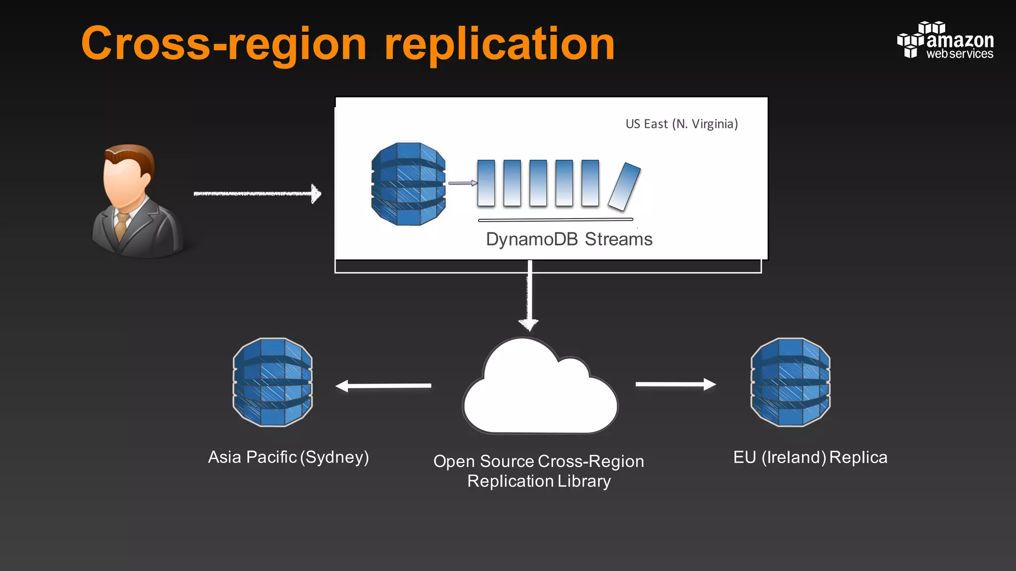 DynamoDB Streams
Open Source Cross-Region
Replication Library
Asia Pacific (Sydney) EU (Ireland) Replica
US	East	(N.	Virginia)
Cross-region replication
 