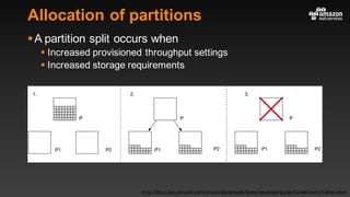 Allocation of partitions
§A partition split occurs when
§ Increased provisioned throughput settings
§ Increased storage requirements
http://docs.aws.amazon.com/amazondynamodb/latest/developerguide/GuidelinesForTables.html
 