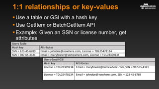 1:1 relationships or key-values
§Use a table or GSI with a hash key
§Use GetItem or BatchGetItem API
§Example: Given an SSN or license number, get
attributes
Users	Table
Hash	key Attributes
SSN	=	123-45-6789 Email	=	johndoe@nowhere.com,	License =	TDL25478134
SSN	=	987-65-4321 Email	=	maryfowler@somewhere.com,	License =	TDL78309234
Users-Email-GSI
Hash	key Attributes
License =	TDL78309234 Email	=	maryfowler@somewhere.com,	SSN	=	987-65-4321
License =	TDL25478134 Email	=	johndoe@nowhere.com,	SSN	=	123-45-6789
 